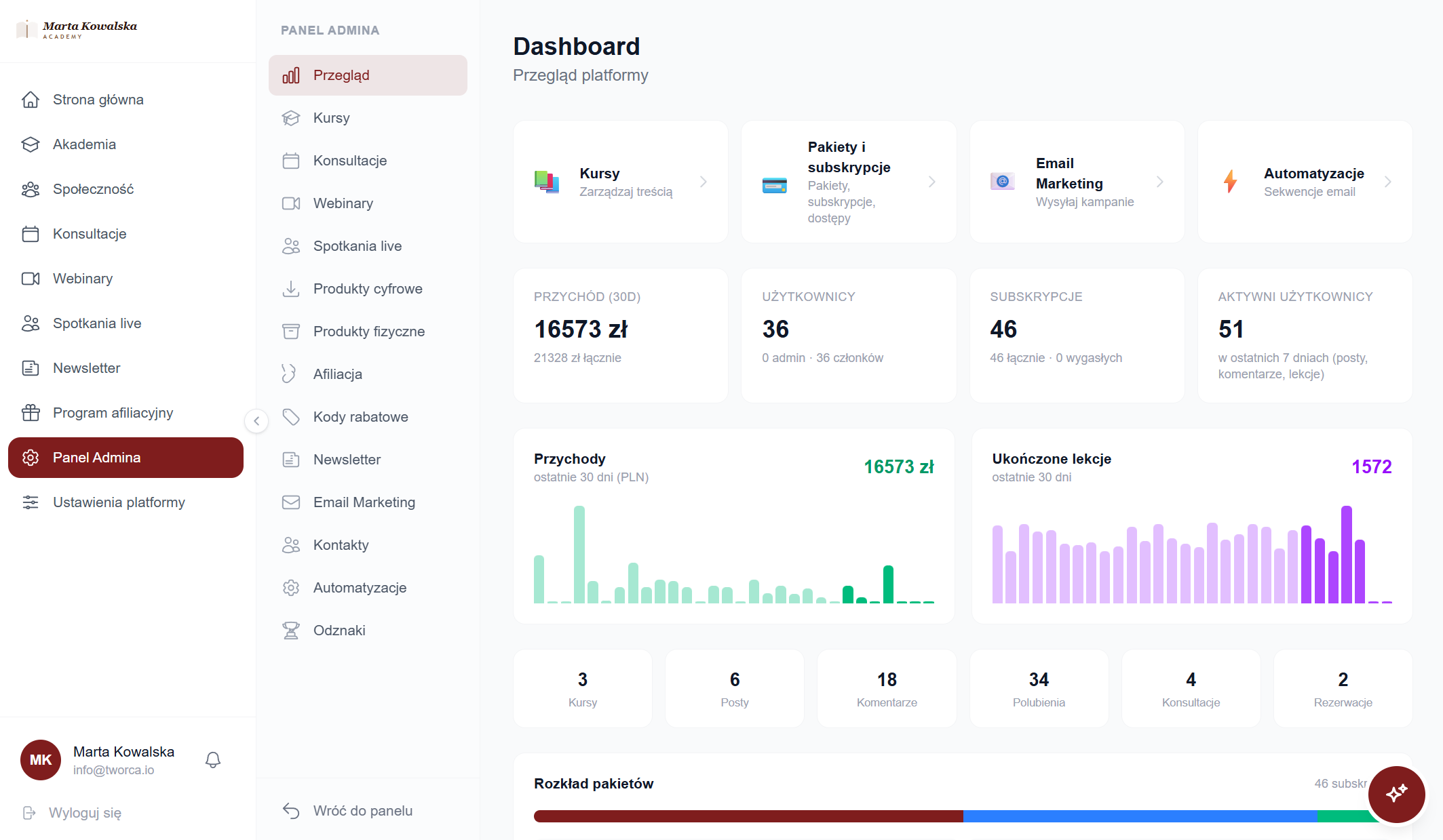 Panel admina tworca.io — dashboard z przychodami, statystykami i zarządzaniem treścią